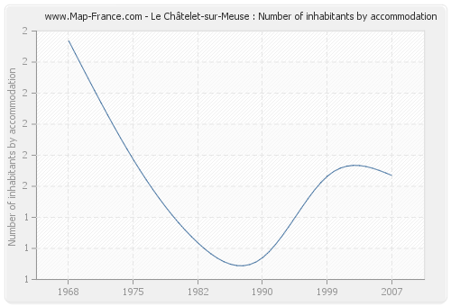 Le Châtelet-sur-Meuse : Number of inhabitants by accommodation